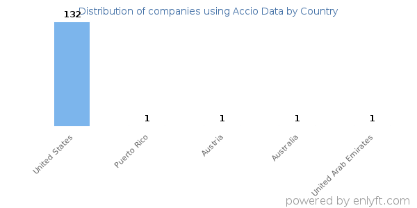 Accio Data customers by country