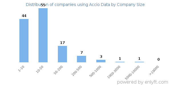 Companies using Accio Data, by size (number of employees)
