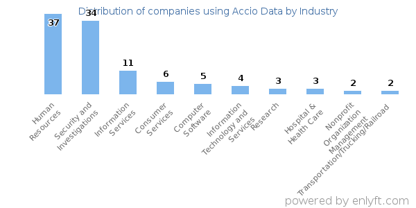 Companies using Accio Data - Distribution by industry