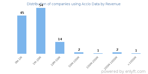Accio Data clients - distribution by company revenue