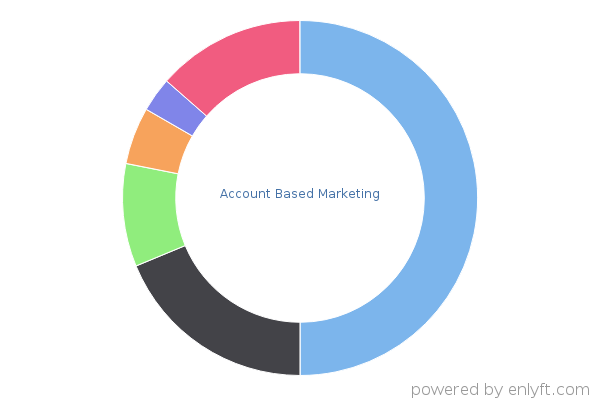 Account Based Marketing