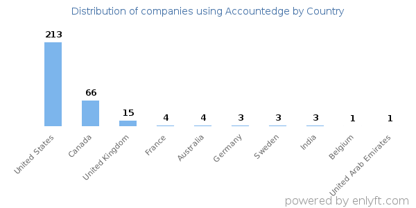 Accountedge customers by country