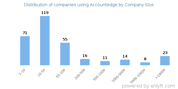 Companies using Accountedge, by size (number of employees)