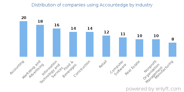 Companies using Accountedge - Distribution by industry