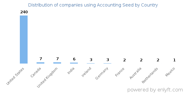 Accounting Seed customers by country