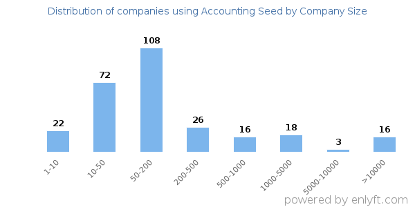 Companies using Accounting Seed, by size (number of employees)