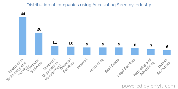 Companies using Accounting Seed - Distribution by industry