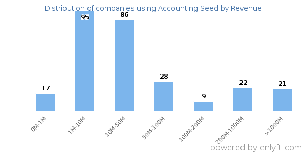 Accounting Seed clients - distribution by company revenue