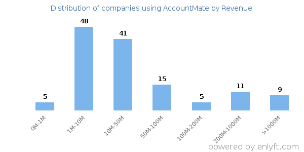 AccountMate clients - distribution by company revenue