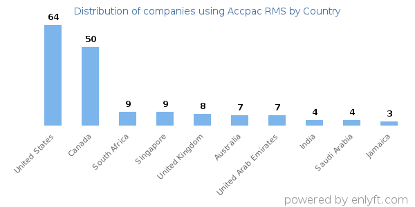 Accpac RMS customers by country