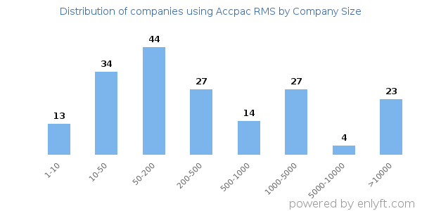 Companies using Accpac RMS, by size (number of employees)