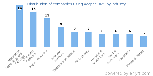 Companies using Accpac RMS - Distribution by industry