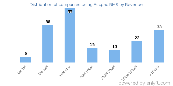 Accpac RMS clients - distribution by company revenue