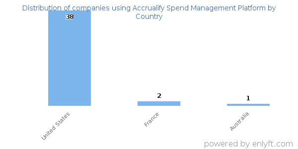 Accrualify Spend Management Platform customers by country