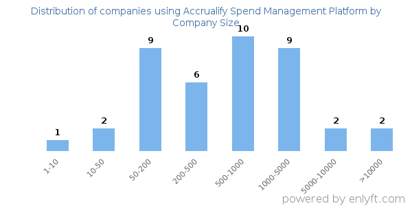 Companies using Accrualify Spend Management Platform, by size (number of employees)