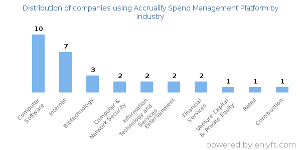 Companies using Accrualify Spend Management Platform - Distribution by industry