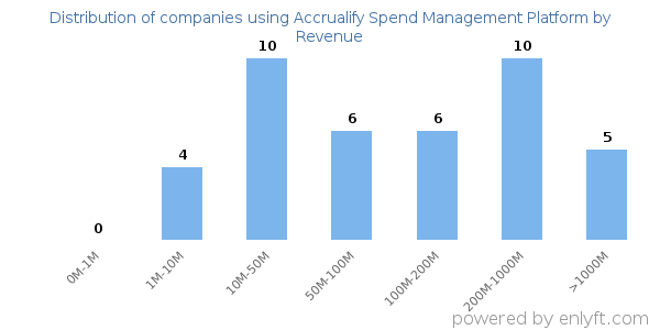 Accrualify Spend Management Platform clients - distribution by company revenue