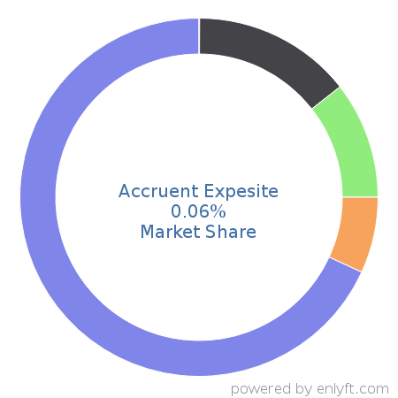 Accruent Expesite market share in Real Estate & Property Management is about 0.06%