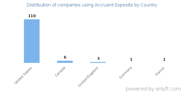 Accruent Expesite customers by country