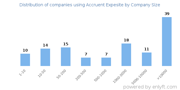 Companies using Accruent Expesite, by size (number of employees)