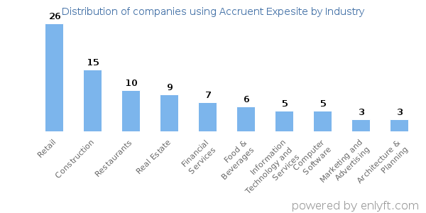 Companies using Accruent Expesite - Distribution by industry