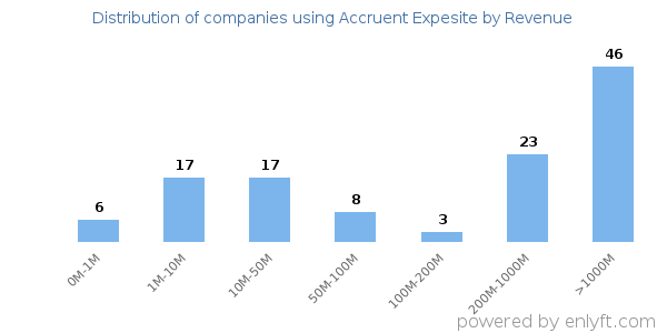 Accruent Expesite clients - distribution by company revenue