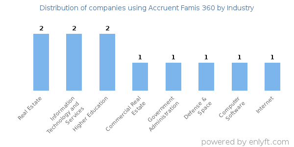Companies using Accruent Famis 360 - Distribution by industry