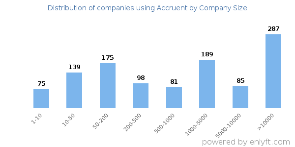 Companies using Accruent, by size (number of employees)