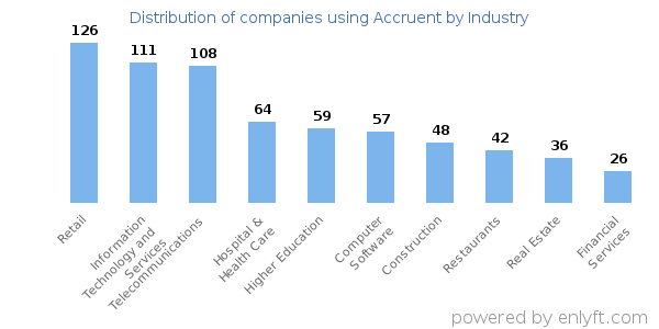 Companies using Accruent - Distribution by industry