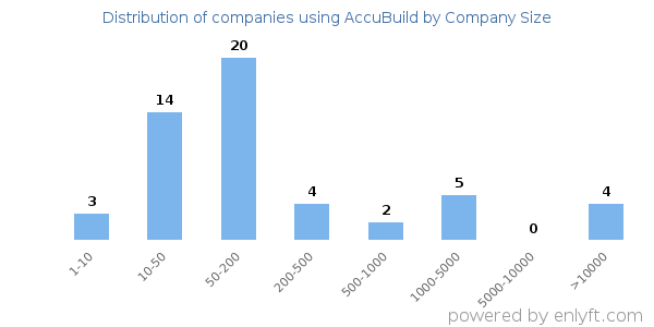 Companies using AccuBuild, by size (number of employees)