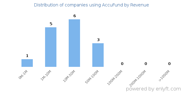 AccuFund clients - distribution by company revenue
