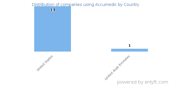 Accumedic customers by country
