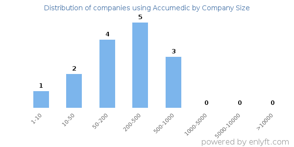 Companies using Accumedic, by size (number of employees)