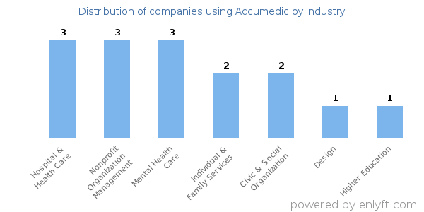 Companies using Accumedic - Distribution by industry