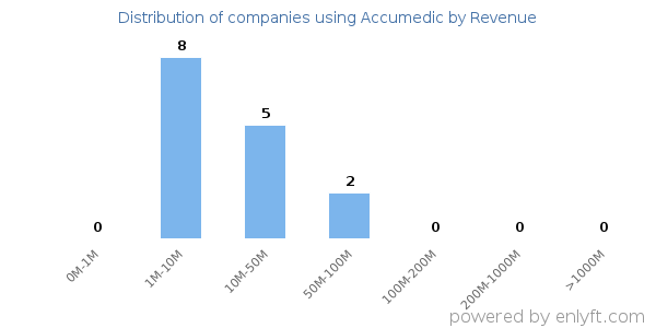 Accumedic clients - distribution by company revenue