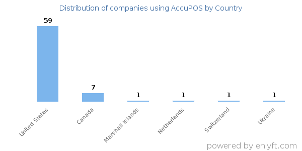 AccuPOS customers by country