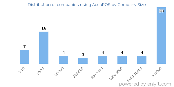 Companies using AccuPOS, by size (number of employees)