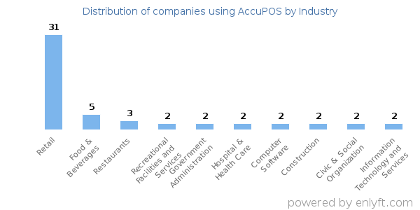 Companies using AccuPOS - Distribution by industry