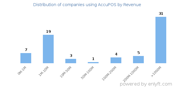 AccuPOS clients - distribution by company revenue