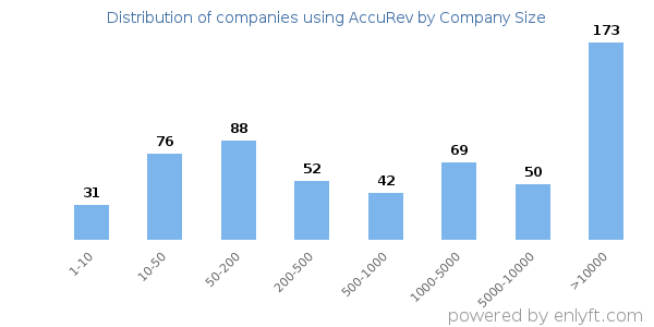 Companies using AccuRev, by size (number of employees)