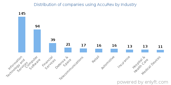 Companies using AccuRev - Distribution by industry