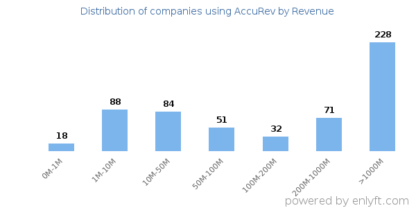 AccuRev clients - distribution by company revenue
