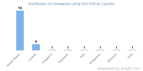 ACE POS customers by country