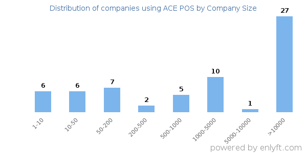 Companies using ACE POS, by size (number of employees)