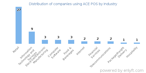 Companies using ACE POS - Distribution by industry
