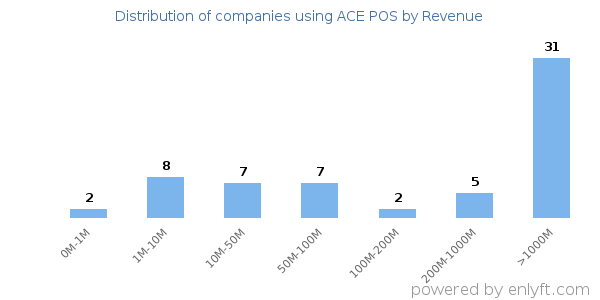 ACE POS clients - distribution by company revenue