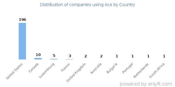 Ace customers by country