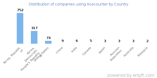 Acecounter customers by country