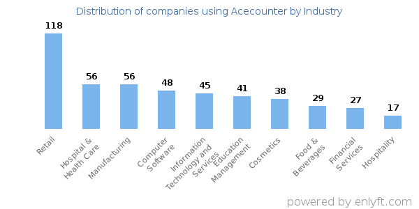 Companies using Acecounter - Distribution by industry