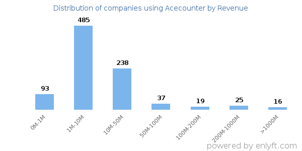 Acecounter clients - distribution by company revenue